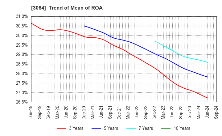 3064 MonotaRO Co., Ltd.: Trend of Mean of ROA