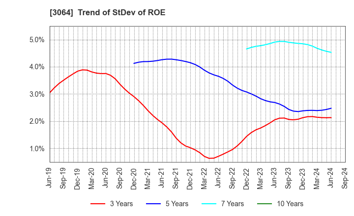 3064 MonotaRO Co., Ltd.: Trend of StDev of ROE