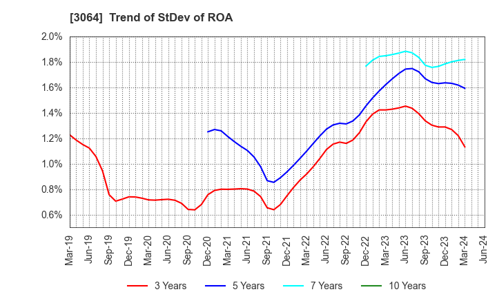 3064 MonotaRO Co., Ltd.: Trend of StDev of ROA
