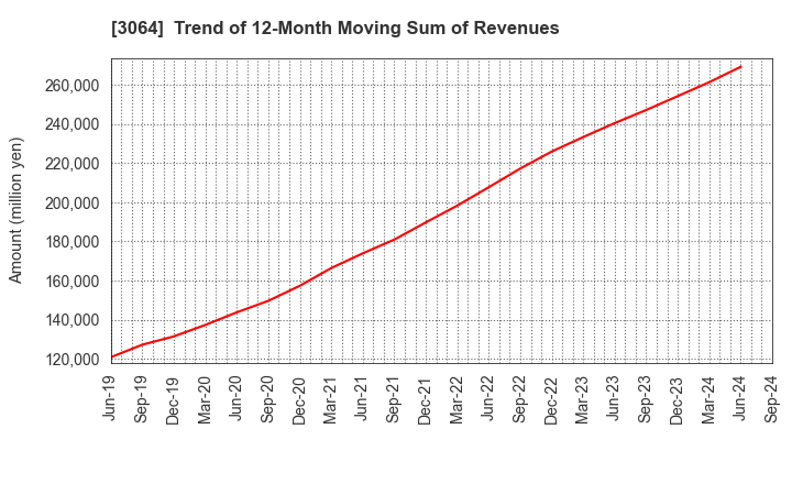 3064 MonotaRO Co., Ltd.: Trend of 12-Month Moving Sum of Revenues