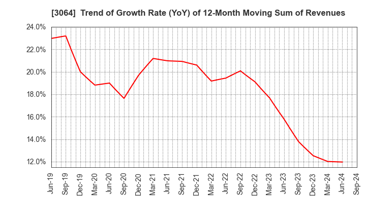 3064 MonotaRO Co., Ltd.: Trend of Growth Rate (YoY) of 12-Month Moving Sum of Revenues