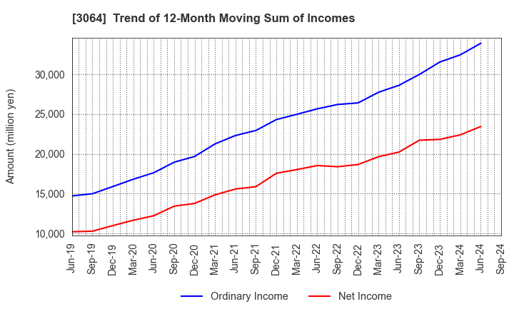 3064 MonotaRO Co., Ltd.: Trend of 12-Month Moving Sum of Incomes