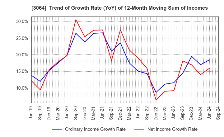 3064 MonotaRO Co., Ltd.: Trend of Growth Rate (YoY) of 12-Month Moving Sum of Incomes