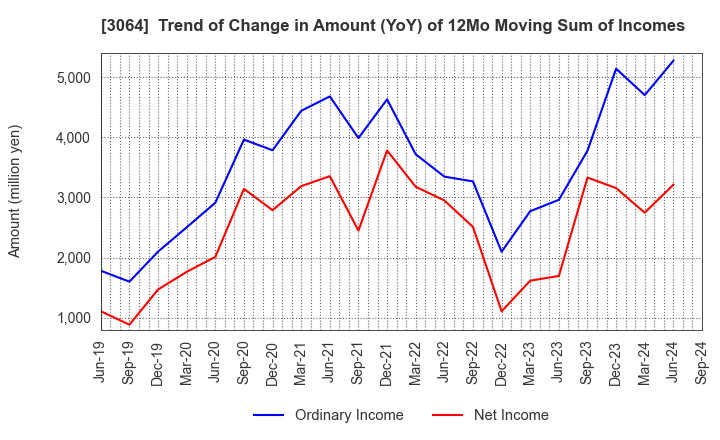 3064 MonotaRO Co., Ltd.: Trend of Change in Amount (YoY) of 12Mo Moving Sum of Incomes