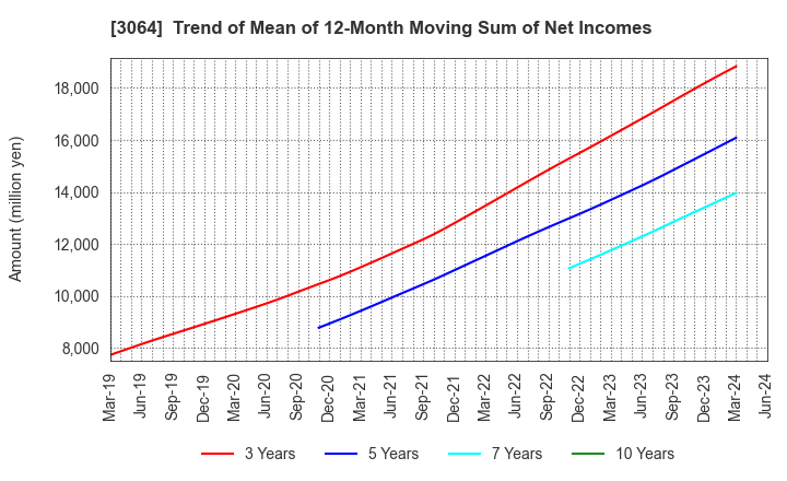 3064 MonotaRO Co., Ltd.: Trend of Mean of 12-Month Moving Sum of Net Incomes