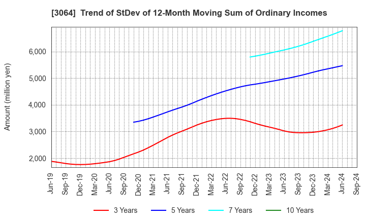 3064 MonotaRO Co., Ltd.: Trend of StDev of 12-Month Moving Sum of Ordinary Incomes