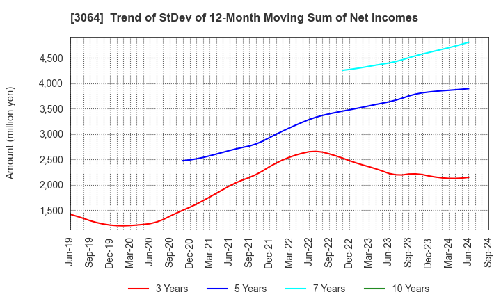 3064 MonotaRO Co., Ltd.: Trend of StDev of 12-Month Moving Sum of Net Incomes