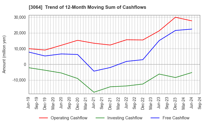 3064 MonotaRO Co., Ltd.: Trend of 12-Month Moving Sum of Cashflows