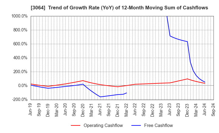 3064 MonotaRO Co., Ltd.: Trend of Growth Rate (YoY) of 12-Month Moving Sum of Cashflows