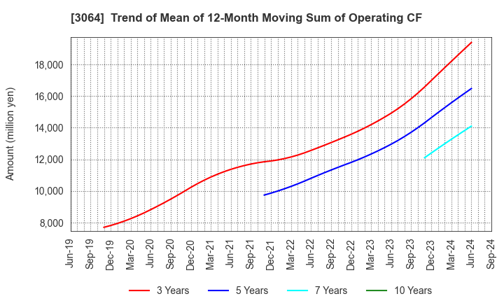 3064 MonotaRO Co., Ltd.: Trend of Mean of 12-Month Moving Sum of Operating CF