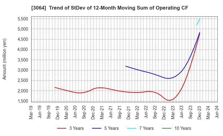 3064 MonotaRO Co., Ltd.: Trend of StDev of 12-Month Moving Sum of Operating CF