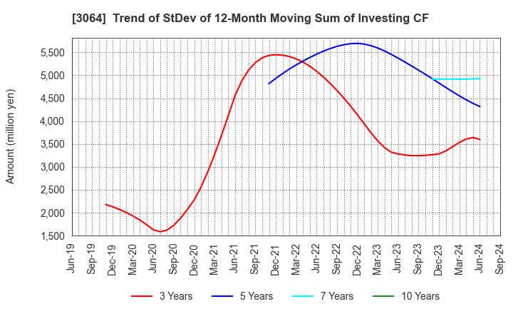 3064 MonotaRO Co., Ltd.: Trend of StDev of 12-Month Moving Sum of Investing CF