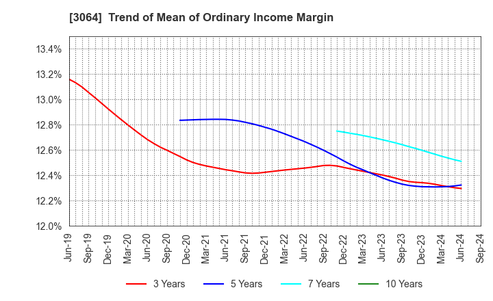 3064 MonotaRO Co., Ltd.: Trend of Mean of Ordinary Income Margin