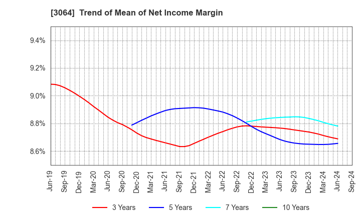 3064 MonotaRO Co., Ltd.: Trend of Mean of Net Income Margin