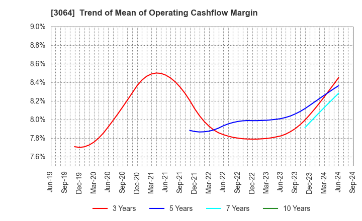 3064 MonotaRO Co., Ltd.: Trend of Mean of Operating Cashflow Margin