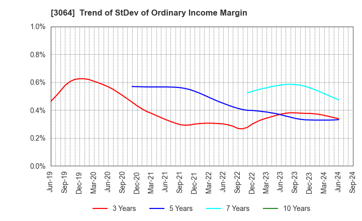 3064 MonotaRO Co., Ltd.: Trend of StDev of Ordinary Income Margin