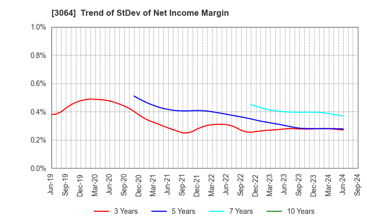3064 MonotaRO Co., Ltd.: Trend of StDev of Net Income Margin