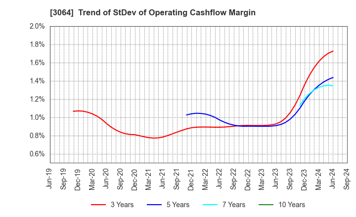 3064 MonotaRO Co., Ltd.: Trend of StDev of Operating Cashflow Margin