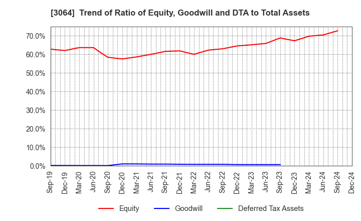 3064 MonotaRO Co., Ltd.: Trend of Ratio of Equity, Goodwill and DTA to Total Assets