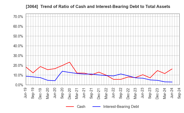 3064 MonotaRO Co., Ltd.: Trend of Ratio of Cash and Interest-Bearing Debt to Total Assets