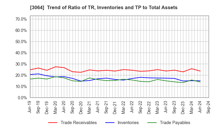 3064 MonotaRO Co., Ltd.: Trend of Ratio of TR, Inventories and TP to Total Assets