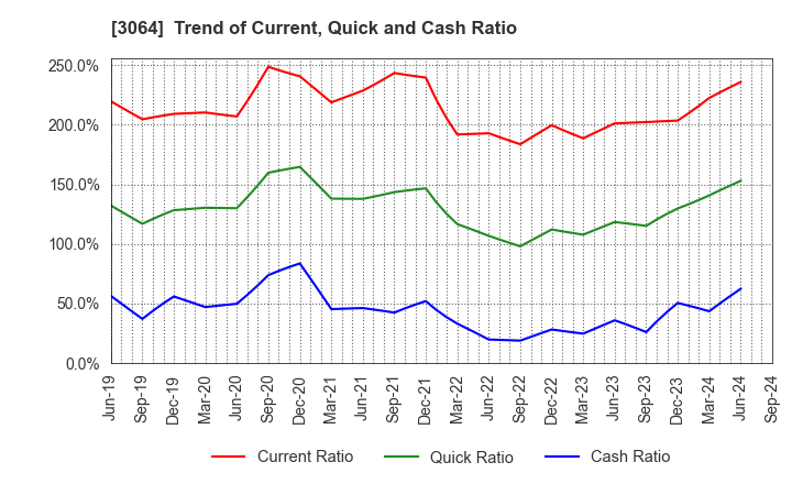 3064 MonotaRO Co., Ltd.: Trend of Current, Quick and Cash Ratio