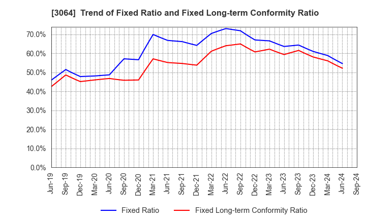 3064 MonotaRO Co., Ltd.: Trend of Fixed Ratio and Fixed Long-term Conformity Ratio