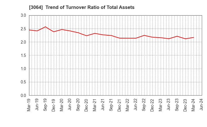 3064 MonotaRO Co., Ltd.: Trend of Turnover Ratio of Total Assets