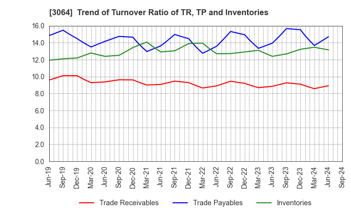 3064 MonotaRO Co., Ltd.: Trend of Turnover Ratio of TR, TP and Inventories