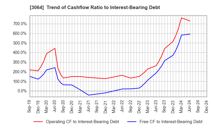 3064 MonotaRO Co., Ltd.: Trend of Cashflow Ratio to Interest-Bearing Debt