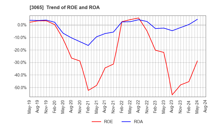 3065 Life Foods Co.,Ltd.: Trend of ROE and ROA