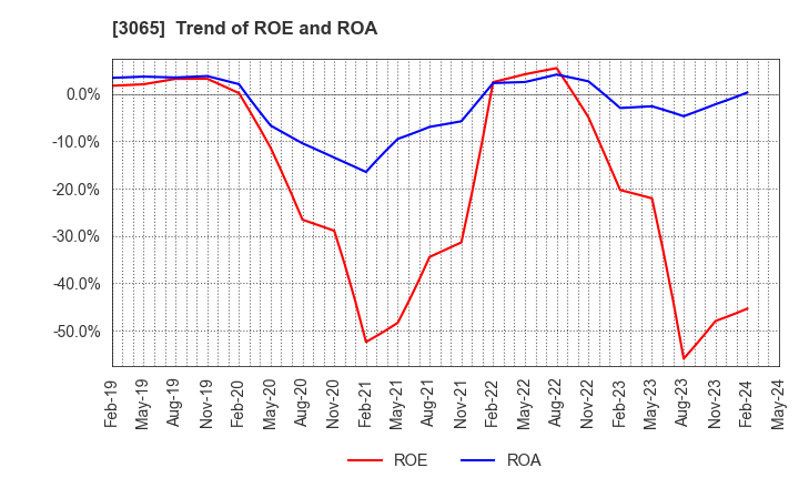 3065 Life Foods Co.,Ltd.: Trend of ROE and ROA