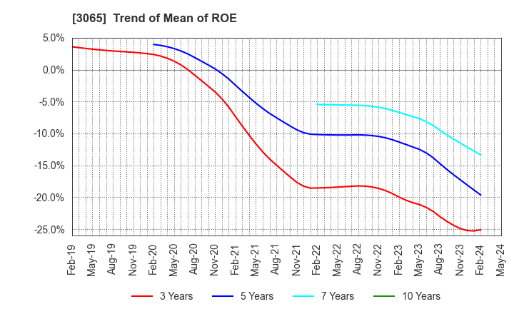 3065 Life Foods Co.,Ltd.: Trend of Mean of ROE