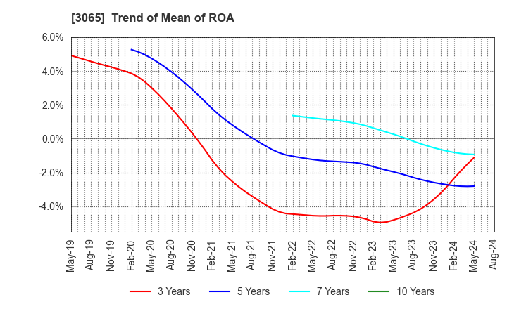 3065 Life Foods Co.,Ltd.: Trend of Mean of ROA