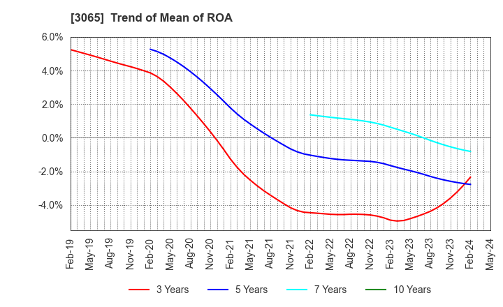 3065 Life Foods Co.,Ltd.: Trend of Mean of ROA