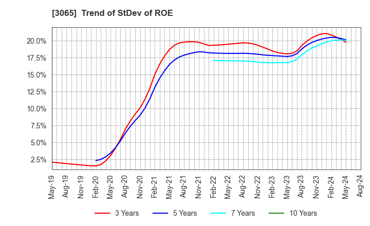 3065 Life Foods Co.,Ltd.: Trend of StDev of ROE