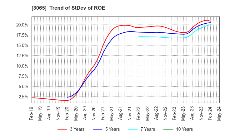 3065 Life Foods Co.,Ltd.: Trend of StDev of ROE