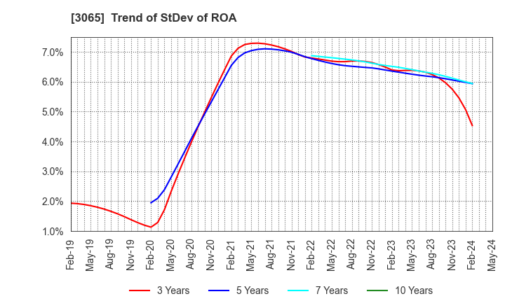 3065 Life Foods Co.,Ltd.: Trend of StDev of ROA