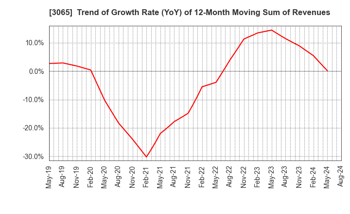 3065 Life Foods Co.,Ltd.: Trend of Growth Rate (YoY) of 12-Month Moving Sum of Revenues