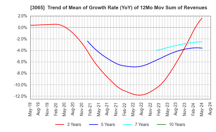 3065 Life Foods Co.,Ltd.: Trend of Mean of Growth Rate (YoY) of 12Mo Mov Sum of Revenues