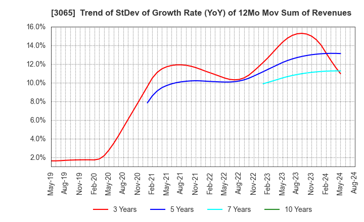 3065 Life Foods Co.,Ltd.: Trend of StDev of Growth Rate (YoY) of 12Mo Mov Sum of Revenues