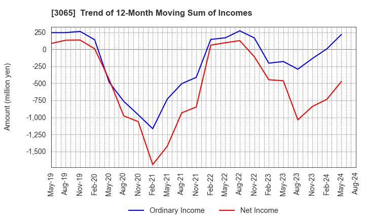 3065 Life Foods Co.,Ltd.: Trend of 12-Month Moving Sum of Incomes