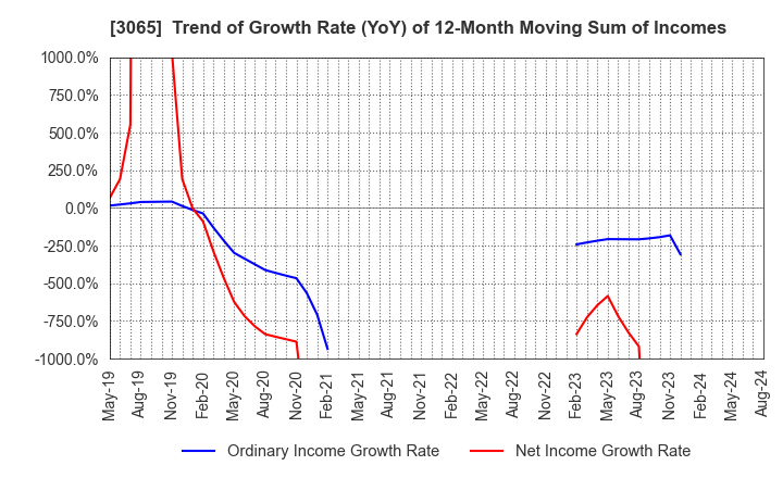 3065 Life Foods Co.,Ltd.: Trend of Growth Rate (YoY) of 12-Month Moving Sum of Incomes