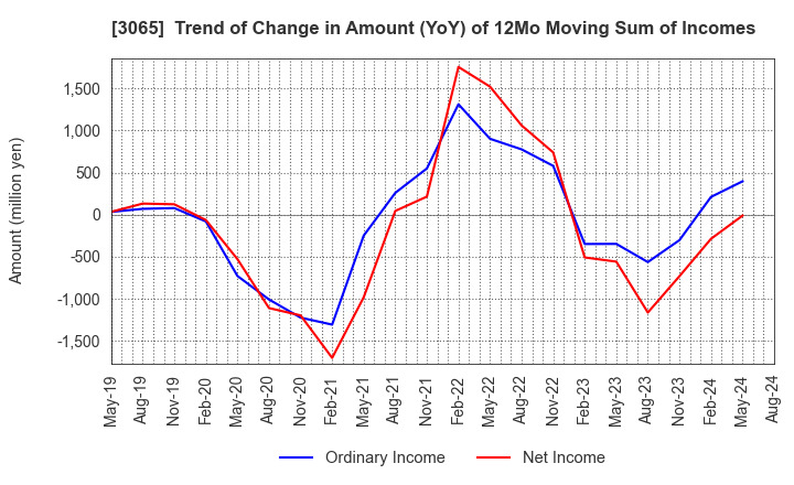 3065 Life Foods Co.,Ltd.: Trend of Change in Amount (YoY) of 12Mo Moving Sum of Incomes