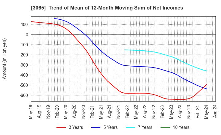 3065 Life Foods Co.,Ltd.: Trend of Mean of 12-Month Moving Sum of Net Incomes