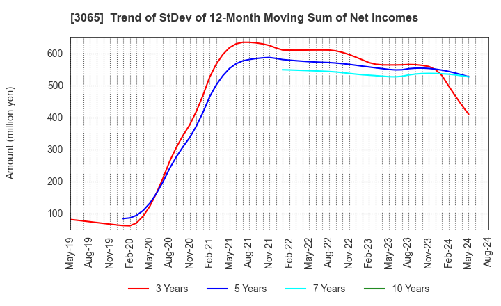 3065 Life Foods Co.,Ltd.: Trend of StDev of 12-Month Moving Sum of Net Incomes