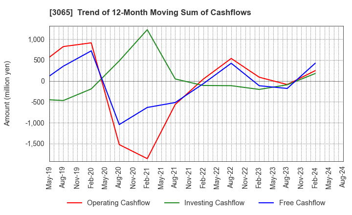 3065 Life Foods Co.,Ltd.: Trend of 12-Month Moving Sum of Cashflows
