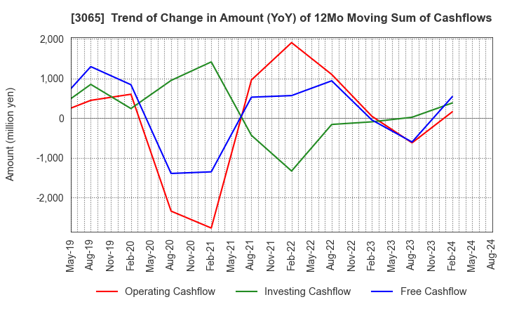 3065 Life Foods Co.,Ltd.: Trend of Change in Amount (YoY) of 12Mo Moving Sum of Cashflows