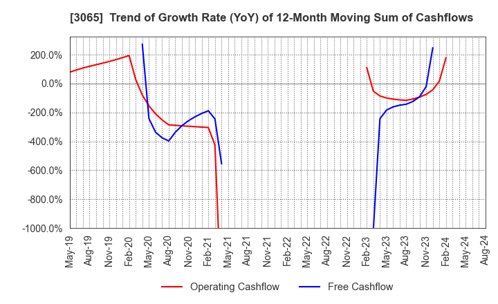 3065 Life Foods Co.,Ltd.: Trend of Growth Rate (YoY) of 12-Month Moving Sum of Cashflows