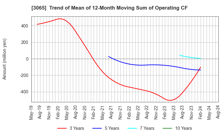 3065 Life Foods Co.,Ltd.: Trend of Mean of 12-Month Moving Sum of Operating CF